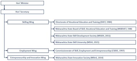 Maharashtra State Board of Skill, Vocational Education and Training