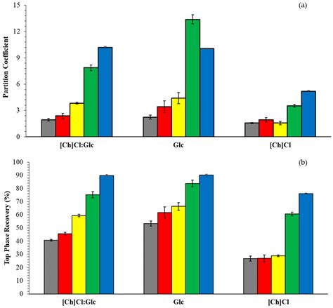 Deep Eutectic Solvent-Based Aqueous Two-Phase Systems and Their ...