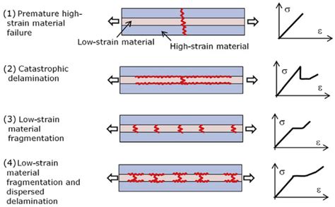 Development and Analysis of a Sustainable Interlayer Hybrid ...