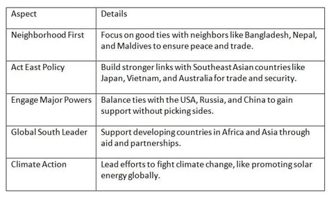 Cheat Sheet: Foreign Policy - Indian Polity for UPSC CSE PDF Download