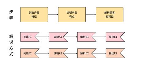 方法论之思维导图模板–FABE销售法成就营销高手