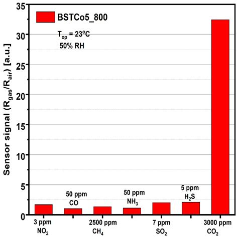 Nanostructured Cobalt Doped Barium Strontium Titanate Thin Films with ...