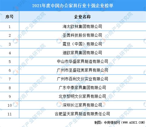 2021年度中国办公家具行业十强企业名单（图）-排行榜-中商情报网