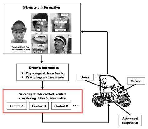 Vibration Characteristics Control of Resonance Point in Vehicle ...