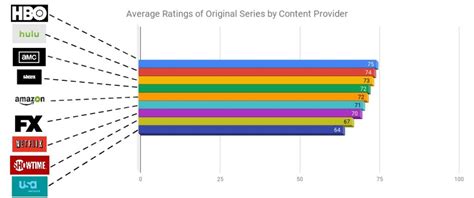 HBO Tops Netflix, Amazon and Hulu in Quality Original Programming ...