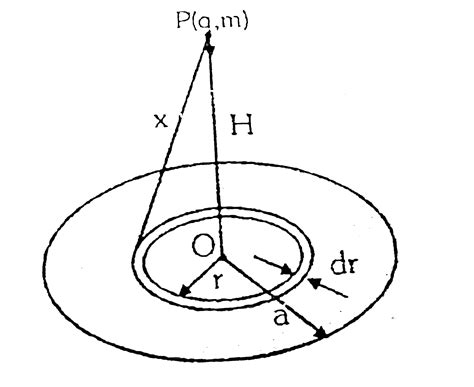 A non-conducting disc of radius a and uniform positive surface charge ...