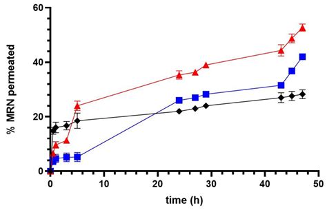 Solid Lipid Nanoparticles Containing Morin: Preparation ...
