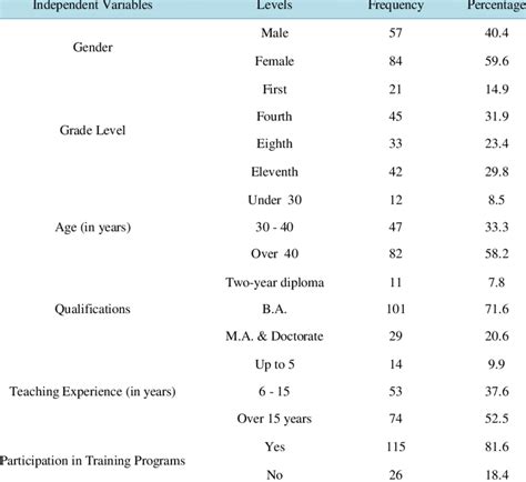 Image result for Sample Distribution Example