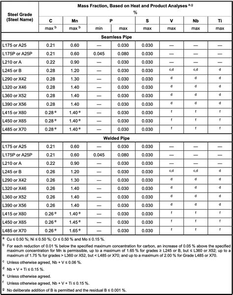 5 API 的图像结果
