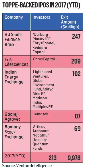 PE Exits At An All-time High - BW Businessworld