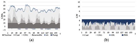 An Analysis of the Effects of Renewable Energy Intermittency on the ...