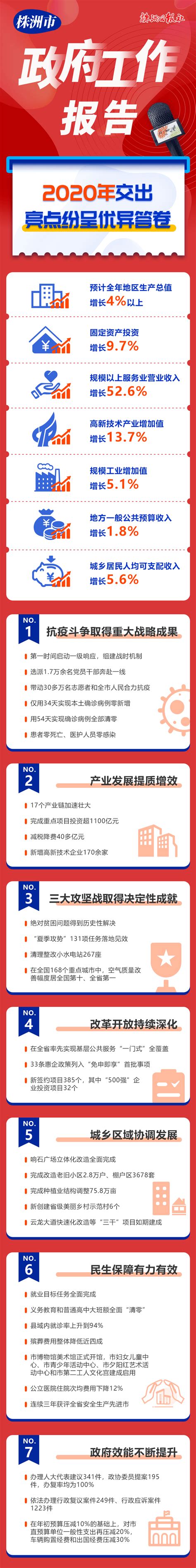 新闻资讯丨干货满满！一图读懂2021年株洲市政府工作报告_马媛