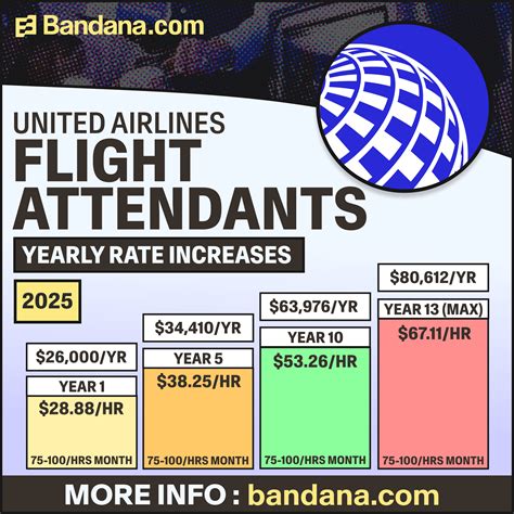 How Much Do United Airlines Flight Attendants Make? (Actual Pay & Salary 2026) | Bandana Resources