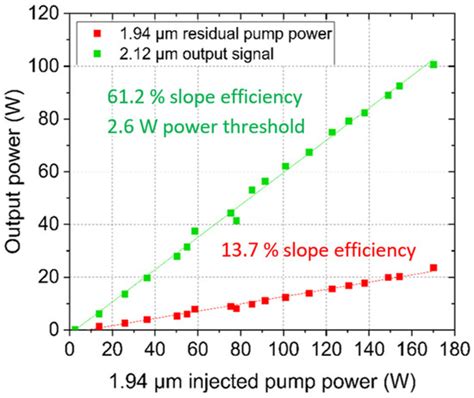 Triple-Clad Fiber Combiner for Holmium-Doped Fiber Lasers Clad-Pumping