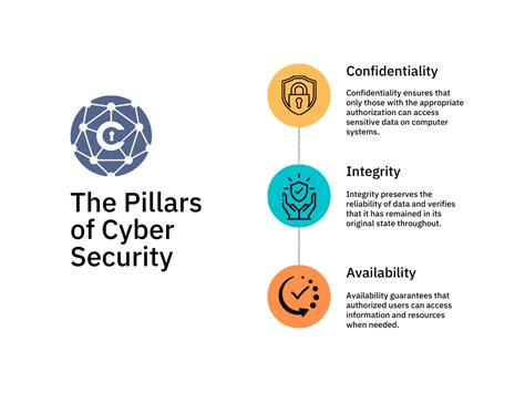Image result for Security Objectives Examples