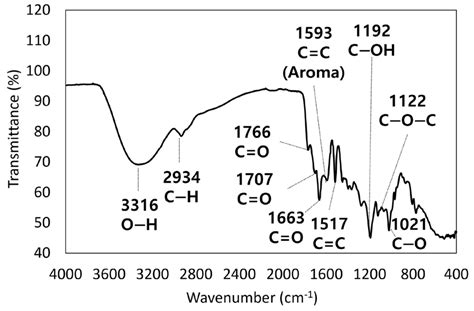 Synthesis and Characterization of Lignocellulose-Based Carbon Quantum ...