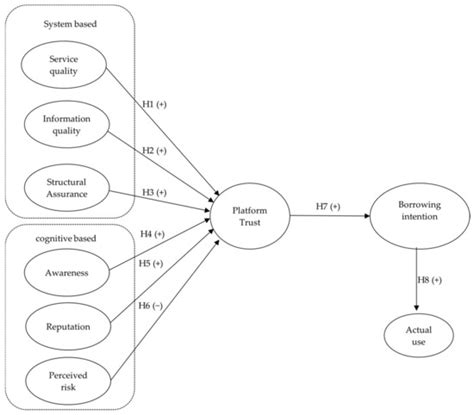 Exploring Platform Trust, Borrowing Intention, and Actual Use of ...