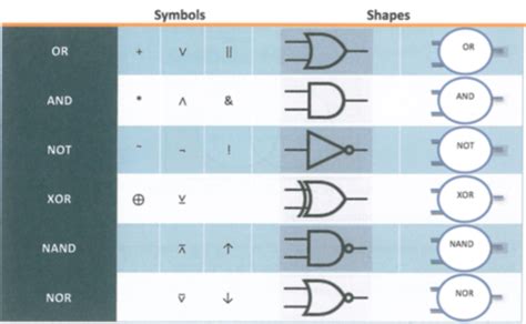 Character Symbol Boolean Logic 的图像结果