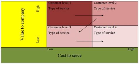 Customer portfolio management for a better relationship