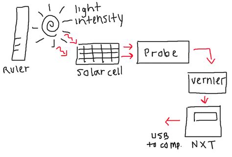 Image result for Solar Panel Experiment Process