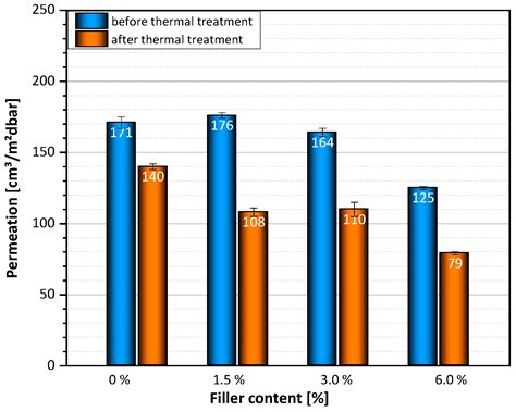 Barrier Properties of GnP–PA-Extruded Films