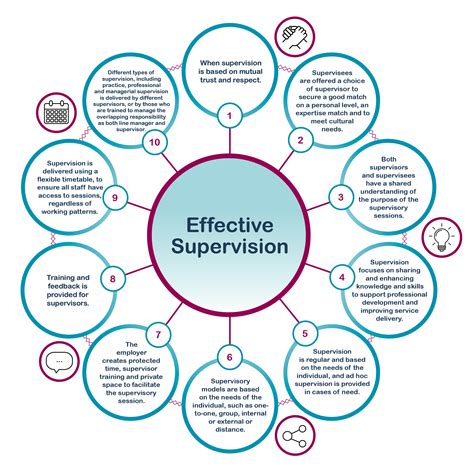 Key characteristics of effective supervision