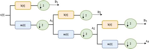 Image result for Discrete Wavelet Transform Implementation