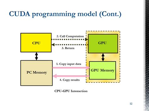 Image result for GPU Programming Model