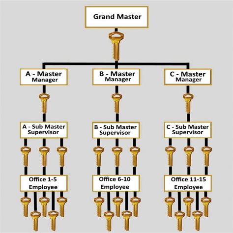 Image result for Making a Master Key