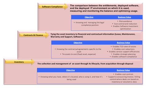 Image result for Itam Software| Request Process