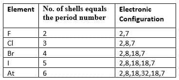 The Periodic Table Chapter Notes - Chemistry Class 9 ICSE PDF Download