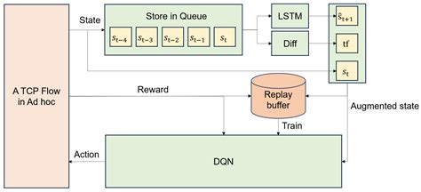 Lightweight Adaptive Reinforcement Learning-Based TCP Congestion ...