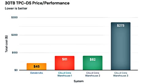 Image result for Databricks Cost