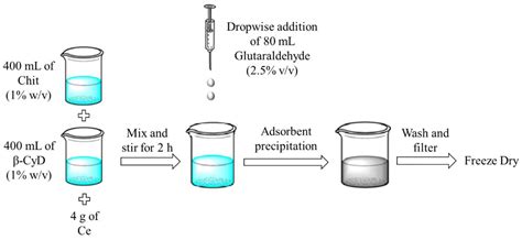 Synthesis of a Novel Adsorbing Agent by Coupling Chitosan, β ...