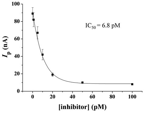 Signal-On Detection of Caspase-3 with Methylene Blue-Loaded Metal ...