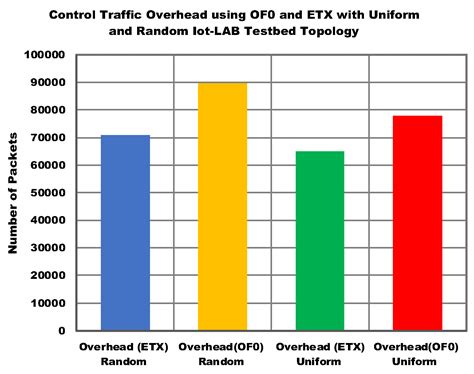 RPL Routing Protocol Performance in Smart Grid Applications Based ...