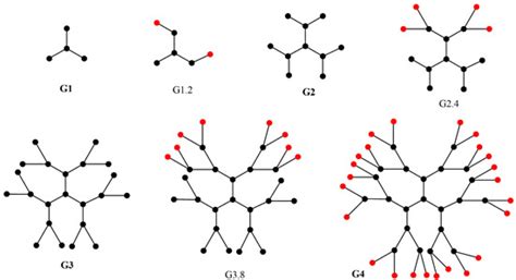 Information Entropy of Regular Dendrimer Aggregates and Irregular ...