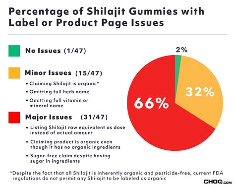 Shilajit Gummies Review: An Analysis of 50 Different Brands | CHOQ®