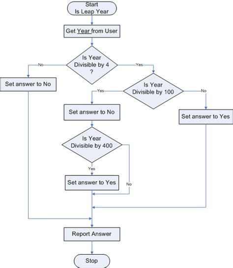 Image result for How to Find Leap Year in JavaScript