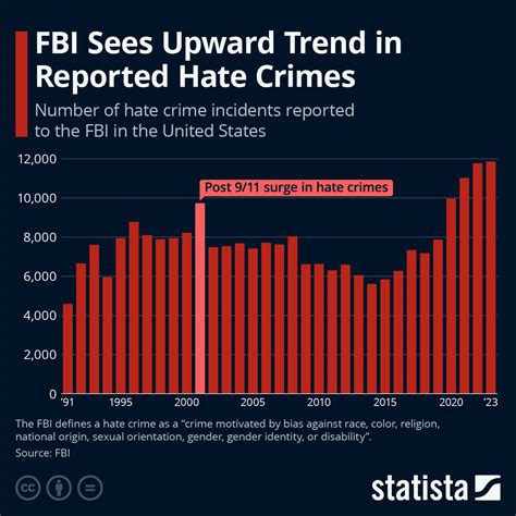 Hate Crimes Statistics The Ugly Truth About Hate Crimes — In 5