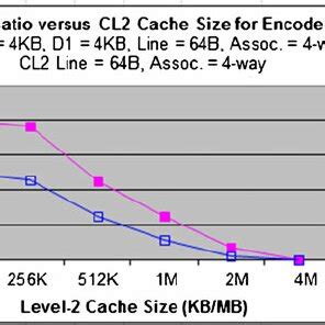Image result for Cache Way