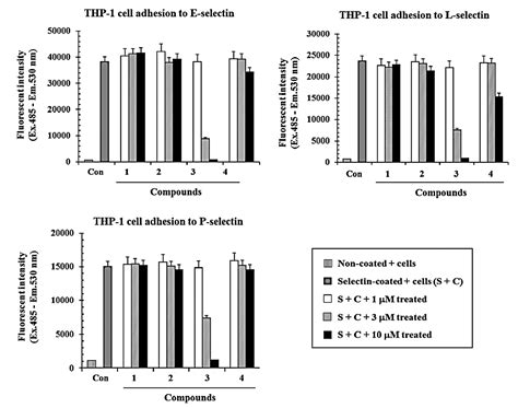 Saikosaponin D Isolated from Bupleurum falcatum Inhibits Selectin ...