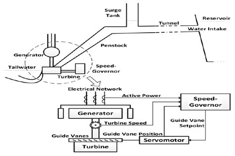 Machine-Learning-Based Modeling of a Hydraulic Speed Governor for ...