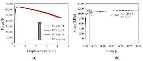 Determination and Verification of GISSMO Fracture Properties of Bolts ...