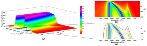 Design and Analysis of a High-Gain and Robust Multi-DOF Electro ...
