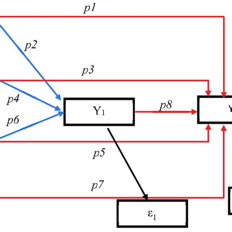 Path Analysis Example 的图像结果