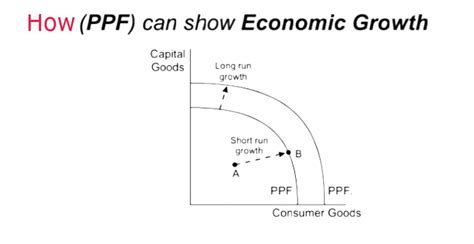 Image result for PPF Economics Explained
