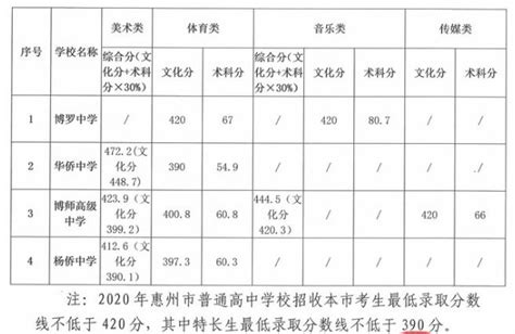 2020惠州博罗县中考特长生录取分数线公布_初三网