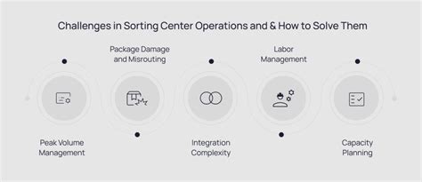 Image result for Sorting Center Model