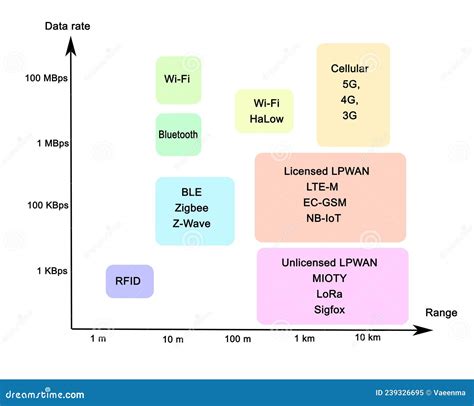 Image result for Wireless Protocols
